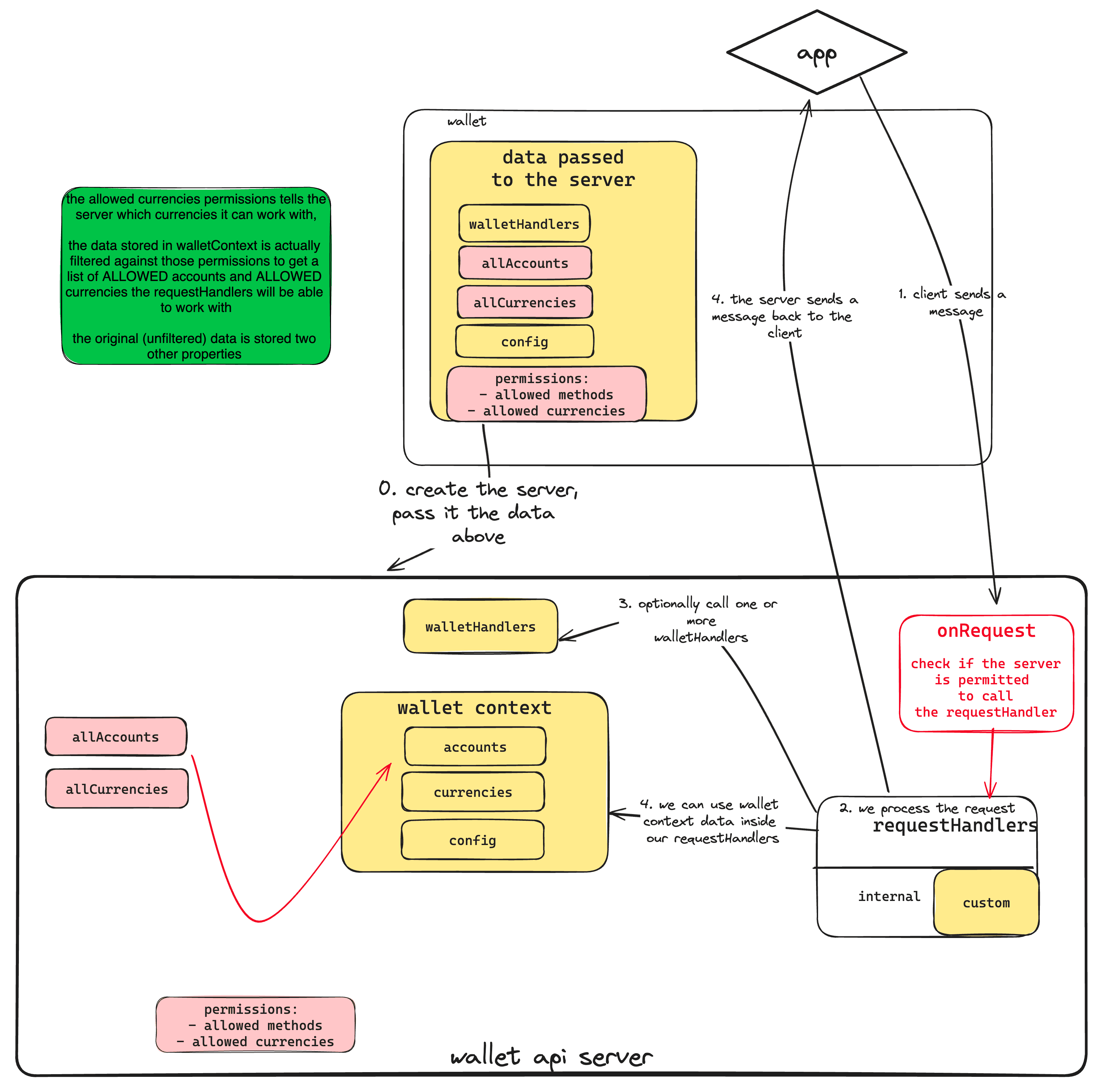 Accounts, currencies, configuration, and permissions being injected into walletContext from setter calls on the wallet side