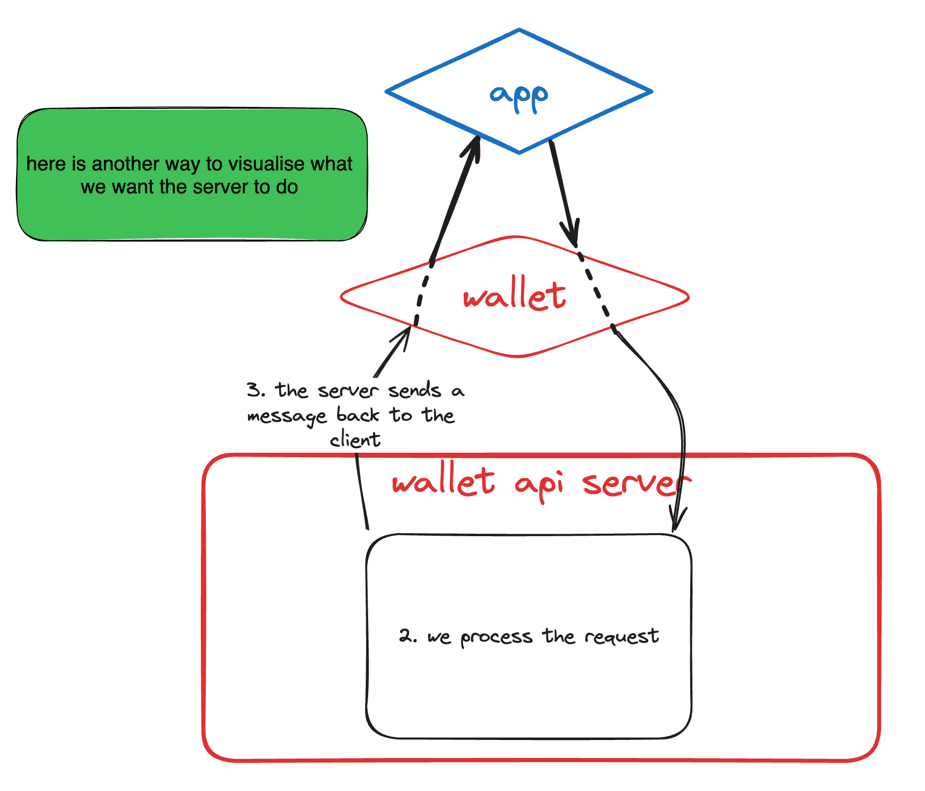 Live App and wallet exchanging ad-hoc messages without an RPC layer, showing the lack of structure that motivates the Wallet API