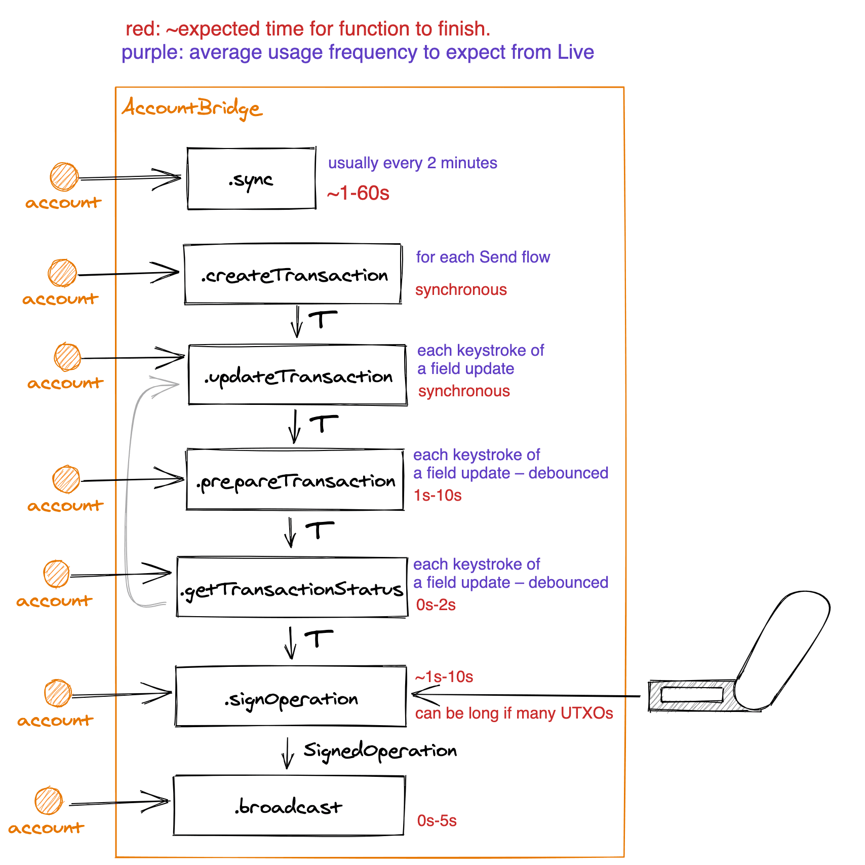 account bridge flow