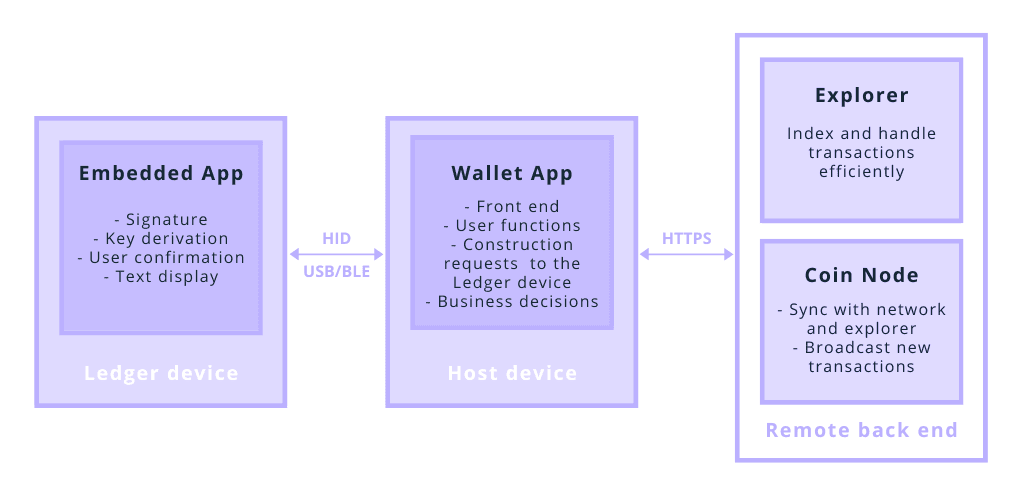 End-to-end architecture of a Ledger OS application