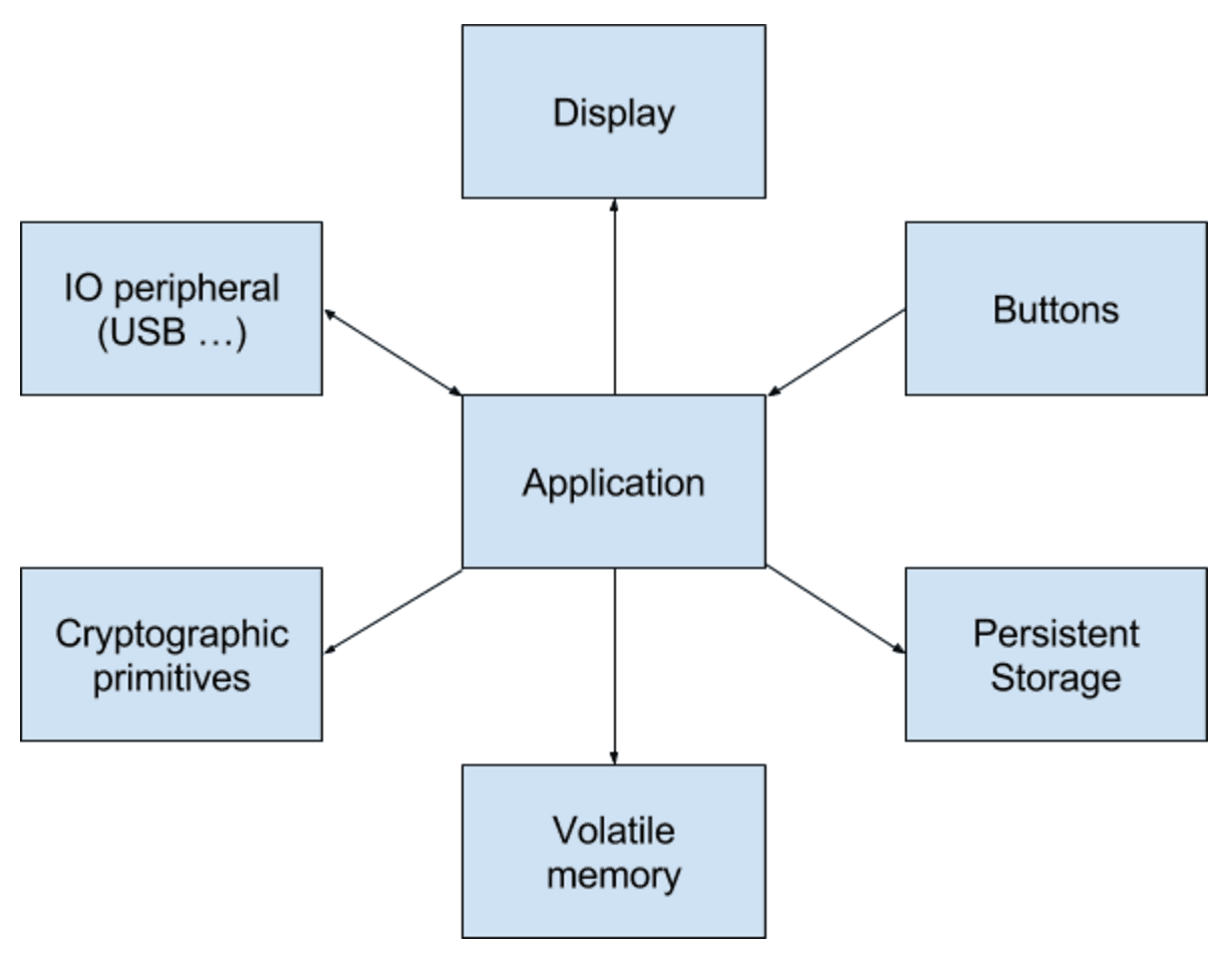 The application-centric view of the Ledger OS environment