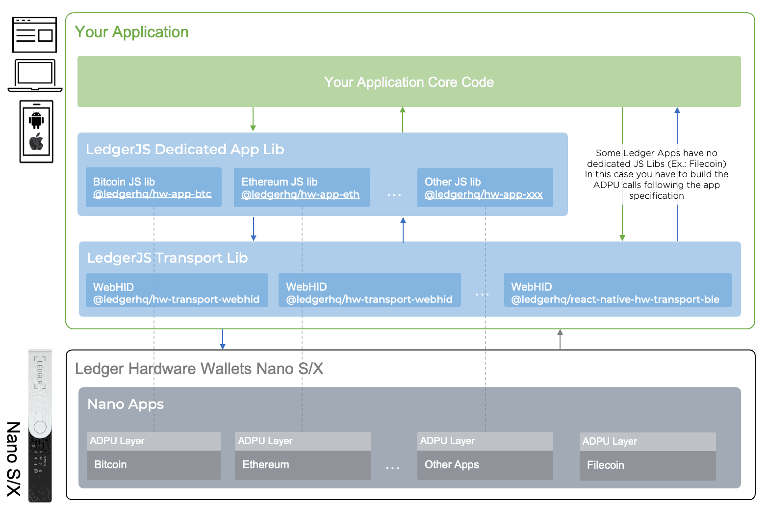 Ledger Live Prerequisites