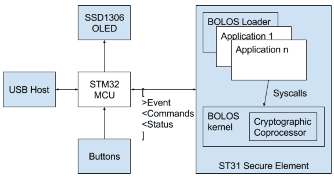 A detailed Ledger OS architecture diagram