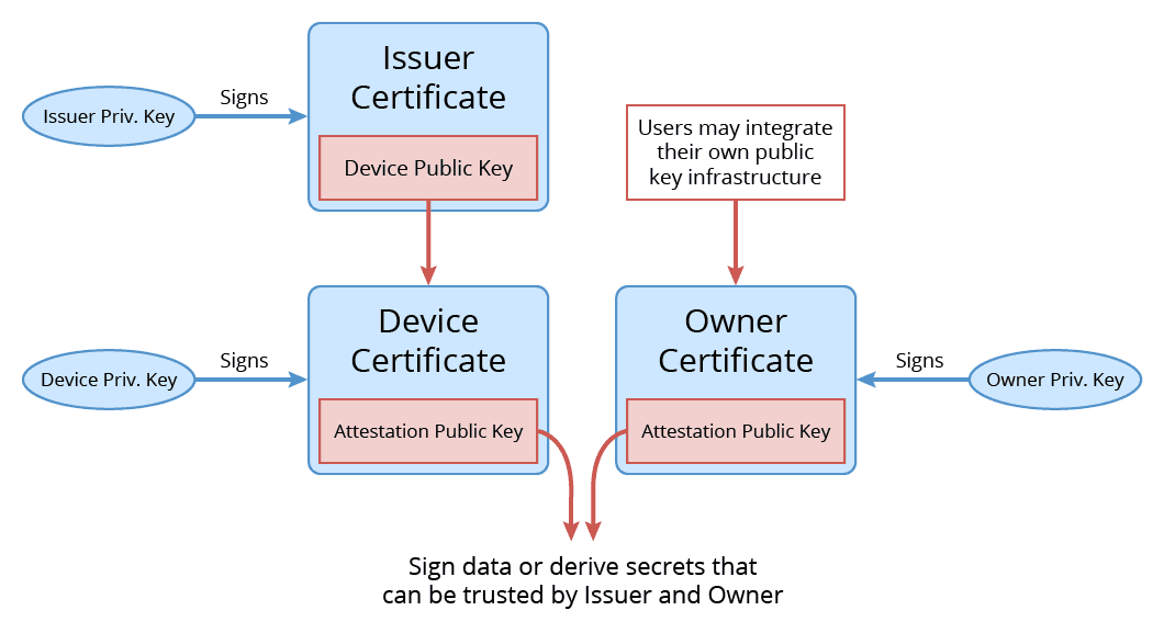 The chain of trust for Ledger's attestation model
