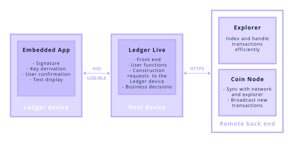 App architecture