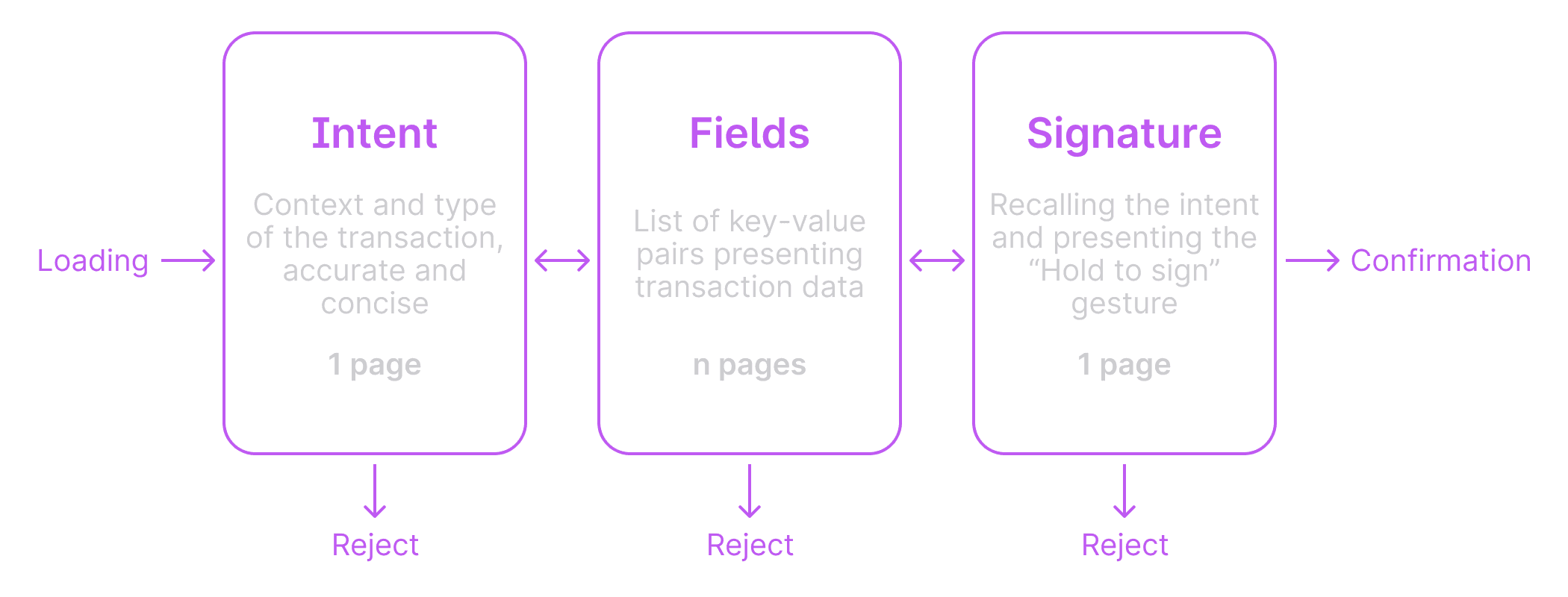 Transaction Structure