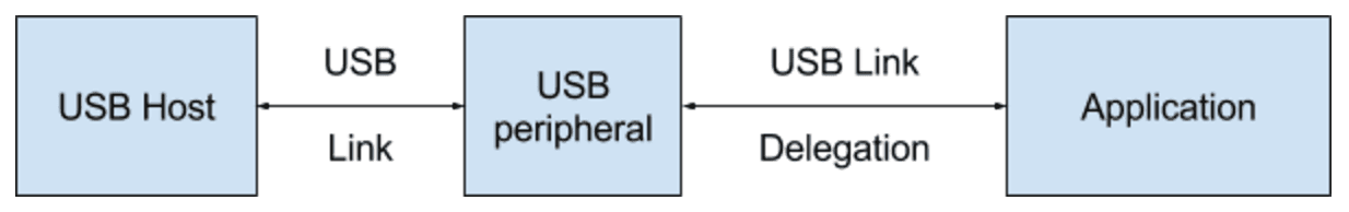 An overview of the USB delegation model