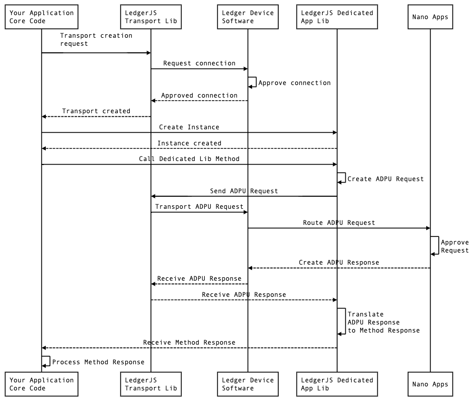 Application Sequence Diagram