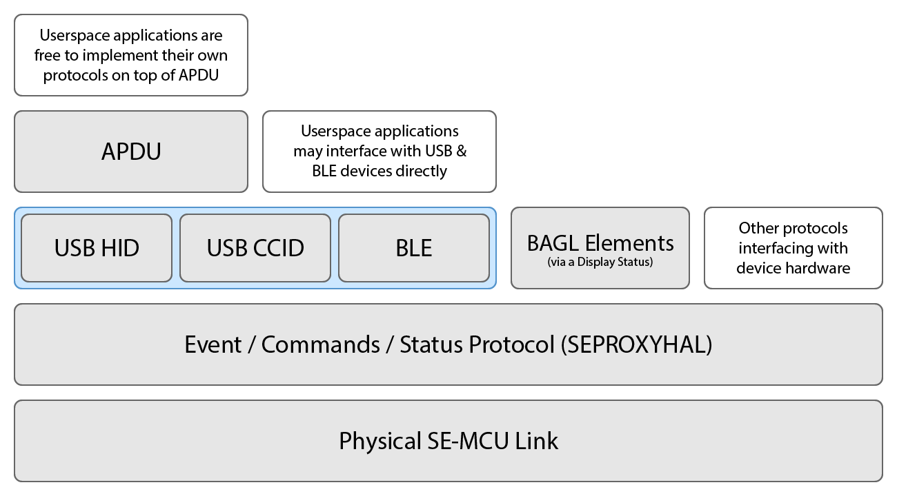 Common protocols across BOLOS applications