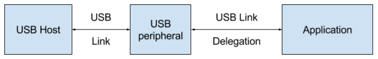 An overview of the USB delegation model