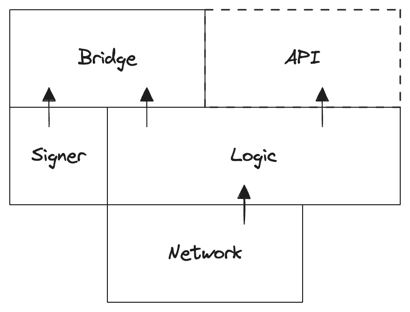 Coin Module inner dependency