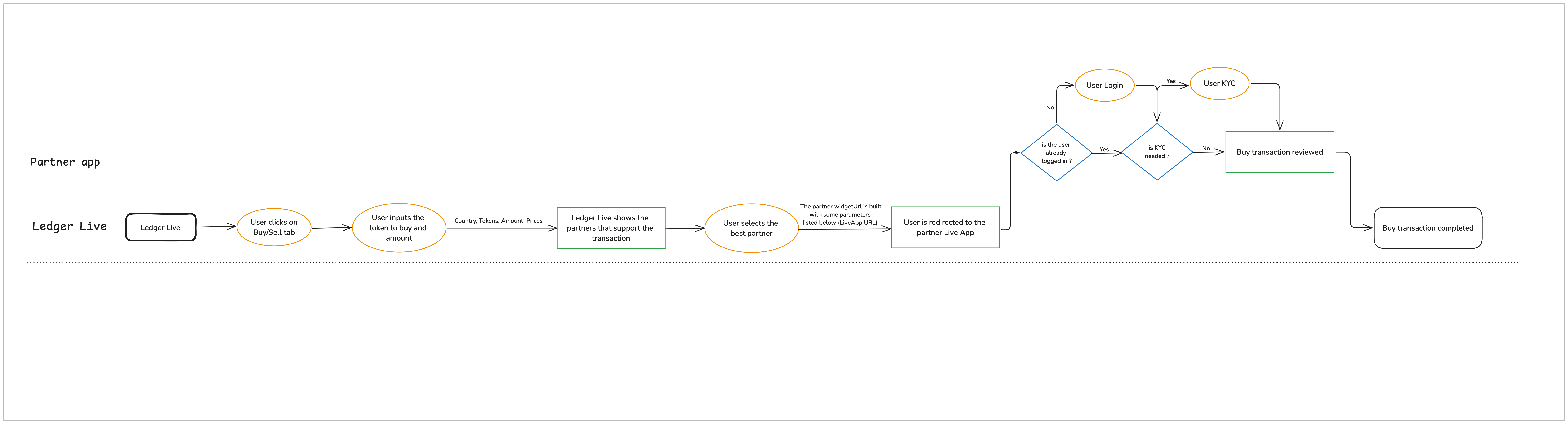 Buy transaction flow