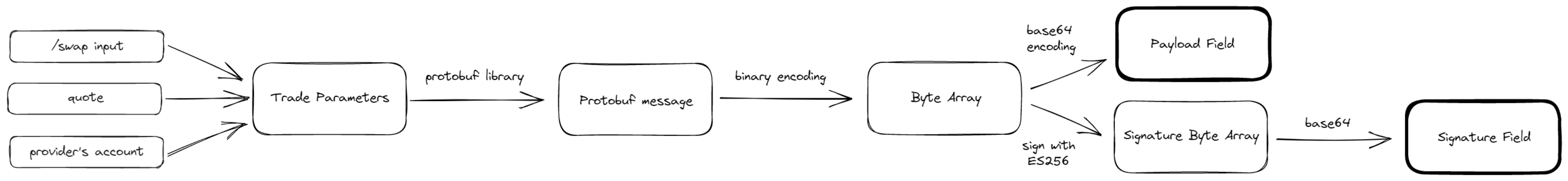 Payload and Payload Signature generation diagram